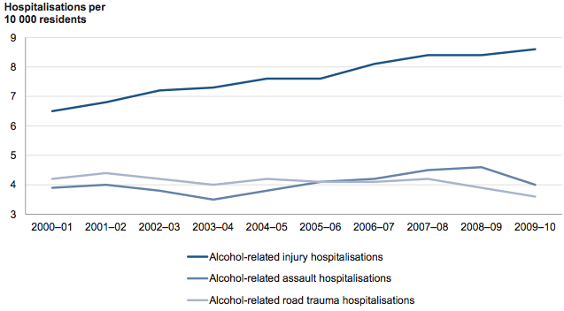 Figure 2B shows Alcohol-related hospitalisations in Victoria