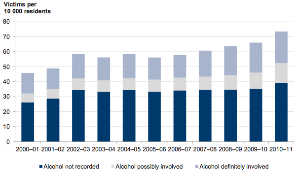 Figure 2C shows Alcohol-related family violence in Victoria