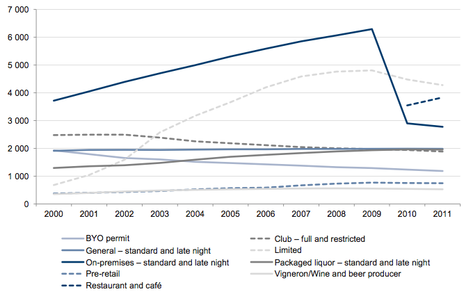 Figure 3A shows Liquor licences as at 30 June 2000–11