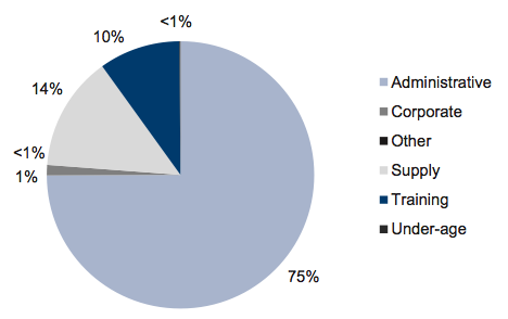 Figure 4A shows Breaches detected by the Compliance Unit 2009–10 and 2010–11