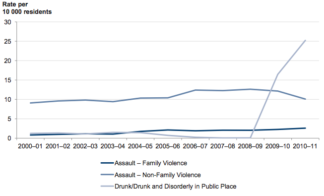 Figure 4E shows Alcohol-related assaults and infringements in Victoria