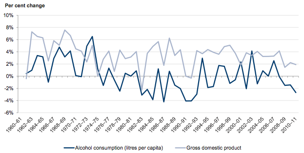 Figure A1 shows Change in per capita alcohol consumption and gross domestic product in Australia