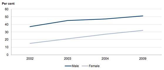 Figure A5 shows 16–24 year olds drinking more than 20 standard drinks on one occasion