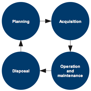 Figure 1A shows Concept diagram of a basic asset life cycle