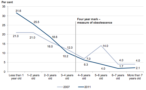 Figure 1B shows Changes in the age of school ICT from 2007 to 2011