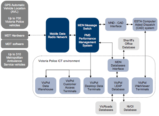 Figure 1D shows The Mobile Data Network as deployed by Victoria Police and Ambulance Victoria