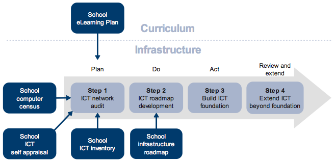 Figure 3A shows The School ICT Progression Strategy