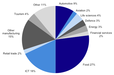 Figure 4B shows Facilitated projects by industry sector, 2008–09 to 2010–11