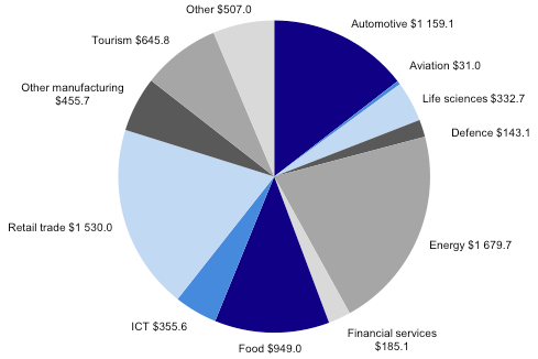 Figure 4C shows Expected capital expenditure from all facilitated projects  by industry sector for the period 2008–09 to 2010–11 (millions)