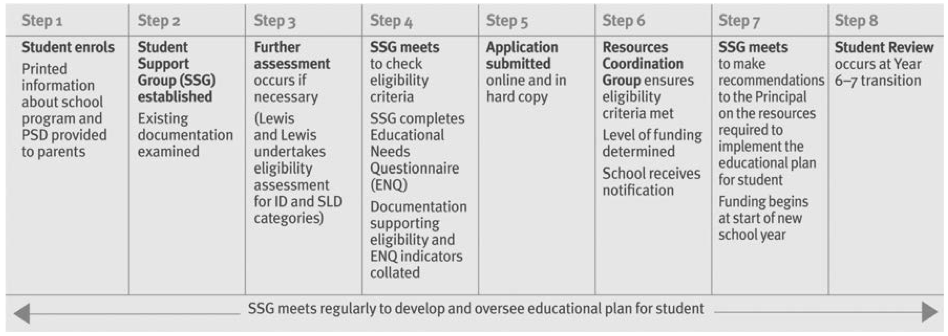 The Program for Students with Disabilities application process