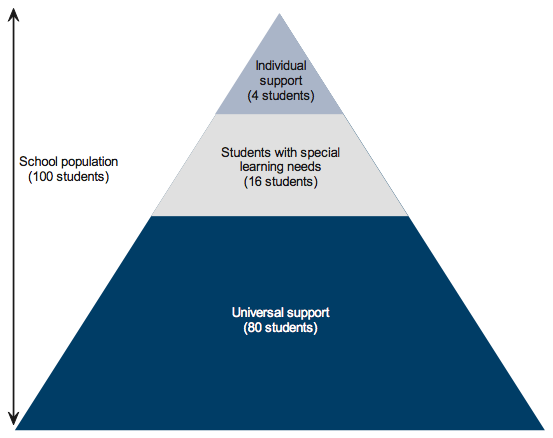 Figure A shows distribution of needs in an average school of 100 students