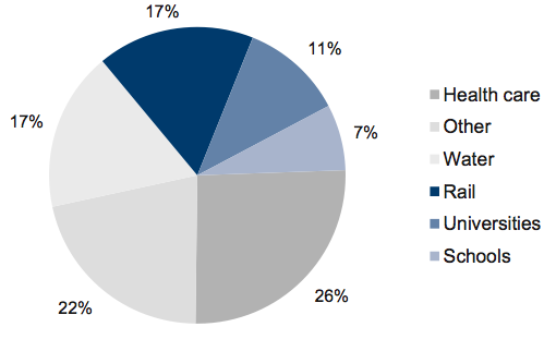 Figure 1A Energy use distribution in the Victorian public sector