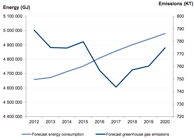 Figure 2E Projected energy consumption and greenhouse gas emissions of Victorian public hospitals