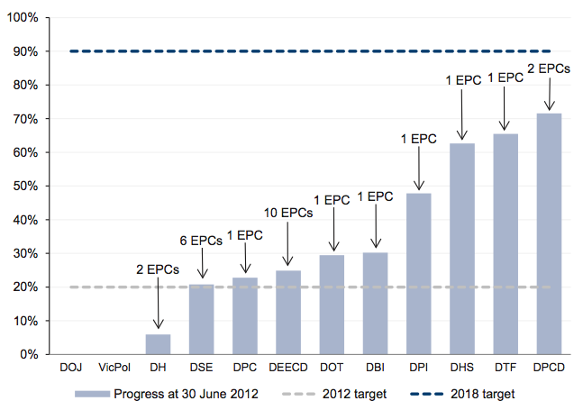 Figure 3A Summary of departments’ progress towards Greener Government Buildings targets