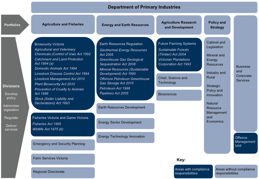 Figure 1C The Department of Primary Industry’s structure for delivering its compliance responsibilities prior to August 2012