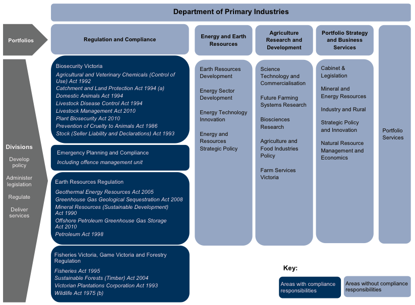 Figure 1D The Department of Primary Industry’s structure for delivering its compliance responsibilities from August 2012