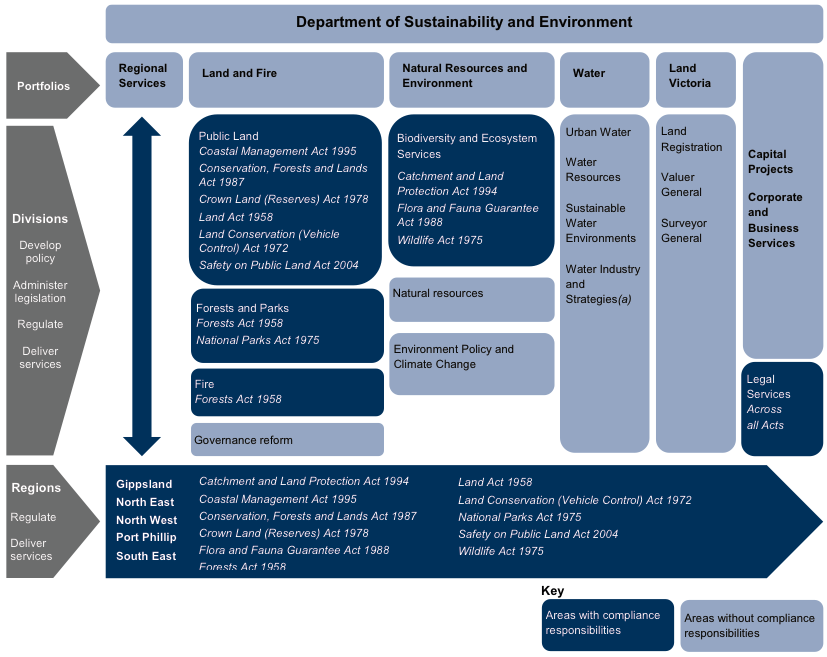 Figure 1E The Department of Sustainability and Environment’s structure for delivering its compliance responsibilities