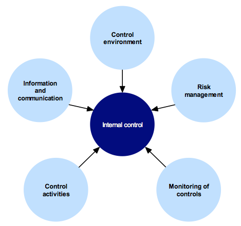 Figure 1C Components of an effective internal control framework