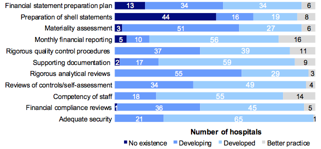 Figure 2D Results of assessment of report preparation processes against better practice elements