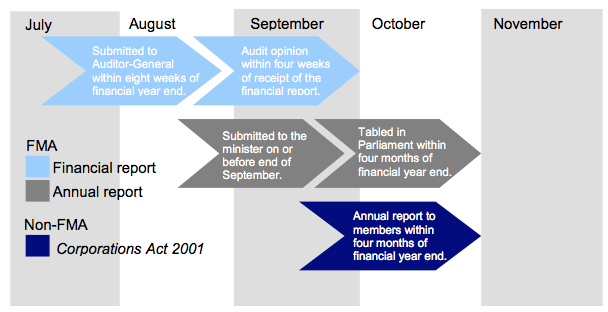 Figure 2E Legislative reporting time frames