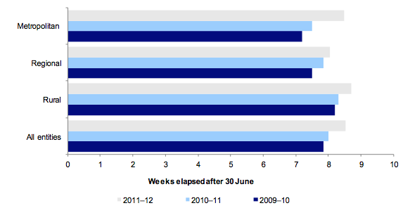 Figure 2F Average time to finalise financial reports