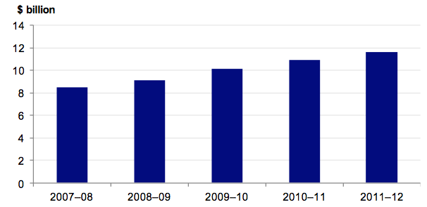 Figure 3B Total public hospital revenue, 2007–08 to 2011–12