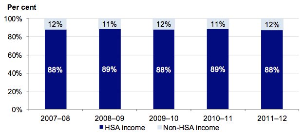 Figure 3C Total revenue composition, 2007–08 to 2011–12