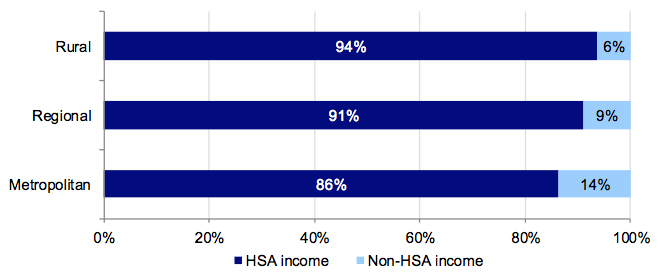 Figure 3D Revenue composition by hospital category, 2011–12