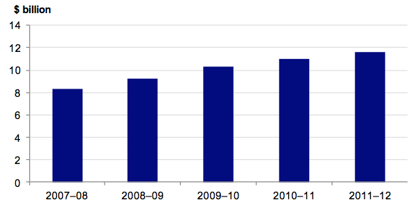 Figure 3E Total public hospital expenditure, 2007–08 to 2011–12