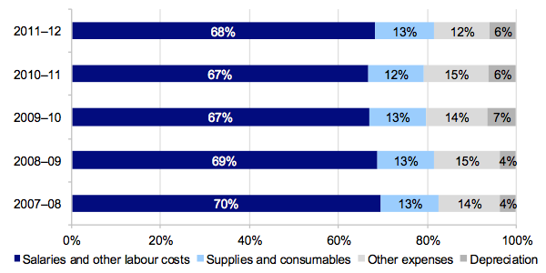 Figure 3F Total expenditure composition, 2007–08 to 2011–12