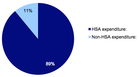 Figure 3G Expenditure composition for 2011–12
