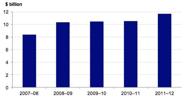 Figure 3H Total assets, 2007–08 to 2011–12