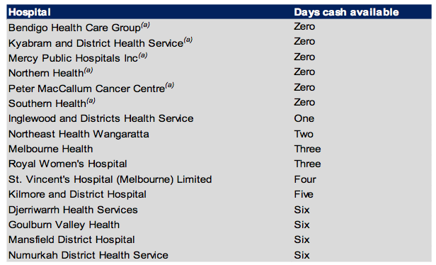 Figure 4A Hospitals with cash holdings of less than seven days operating cash outflow