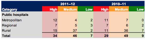 Figure 4B Financial sustainability risk assessments by hospital category