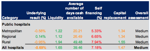 Figure 4C Five-year average financial sustainability indicators
