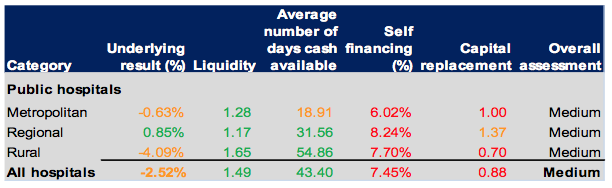 Figure 4D Average sustainability indicators by hospital category, 2011–12