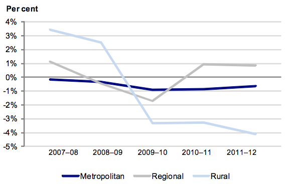 Figure 4F Average underlying result