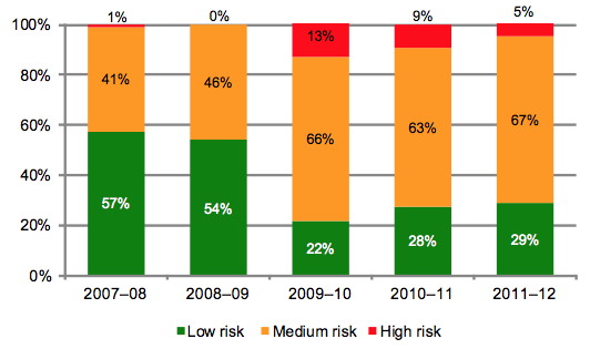 Figure 4G Underlying result risk levels