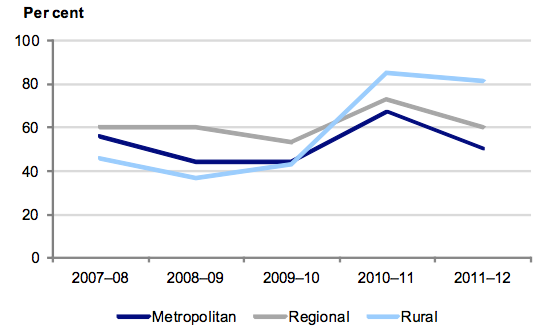 Figure 4H Percentage of public hospitals with an underlying deficit