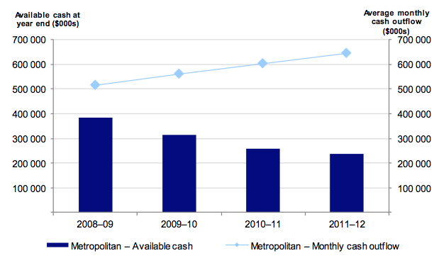 Figure 4L Metropolitan hospitals available cash compared to average monthly cash outflow