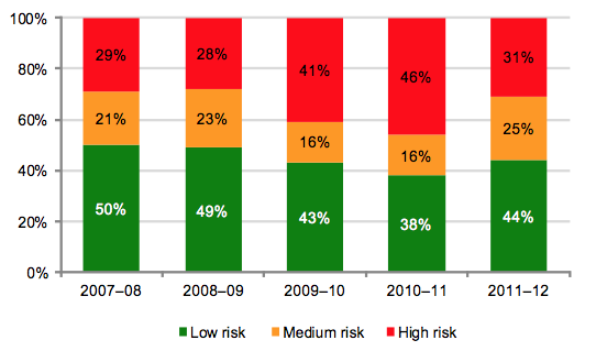 Figure 4M Public hospital average number of days cash available risk assessment