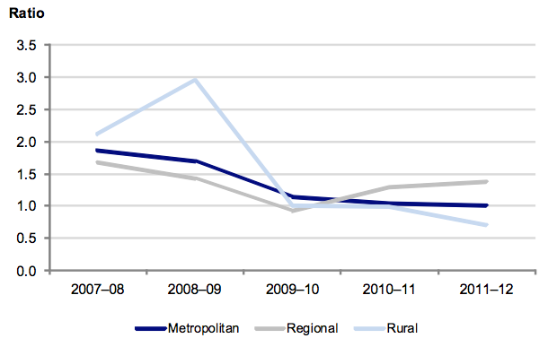 Figure 4P Average capital replacement indicator