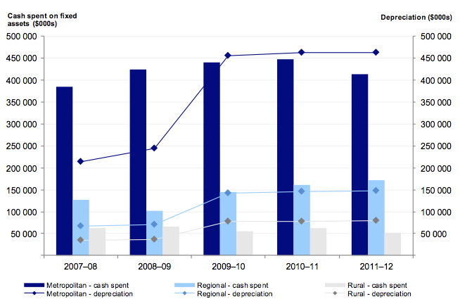 Figure 4Q Cash spent on fixed assets compared to annual depreciation expense