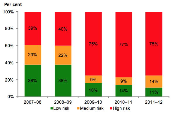 Figure 4R Public hospital capital replacement risk assessment