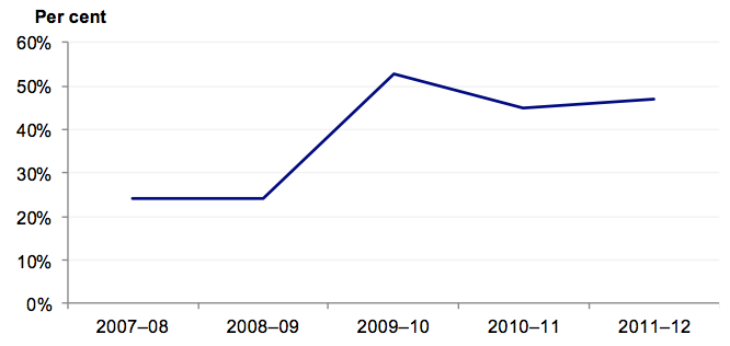 Figure 4S Percentage of hospitals receiving state capital grants of less than 20 percent of depreciation expense