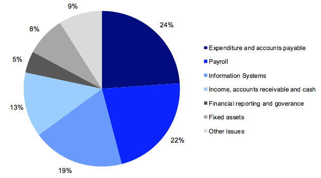 Figure 5A Occurrence of control weaknesses by account balance and system