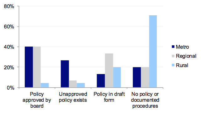 Figure 5E Status of capital project management policy