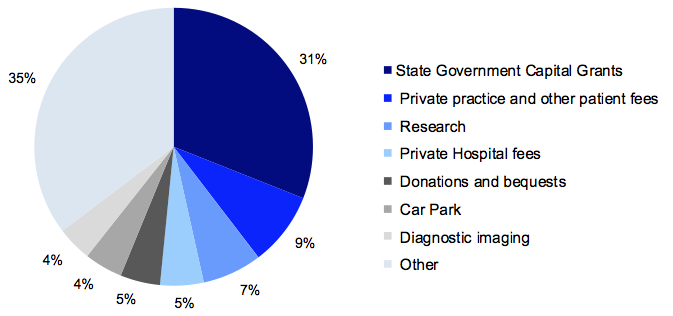 Figure 5F Non-HSA income composition, 2011–12