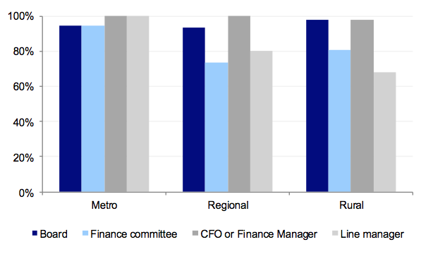 Figure 5H Lines of reporting