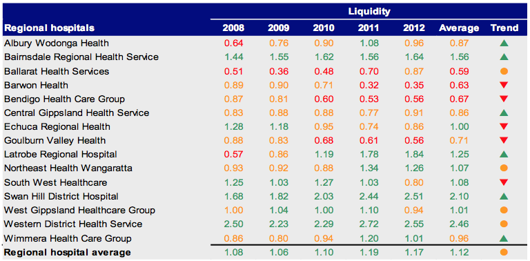 Figure C10 Liquidity 2008–2012